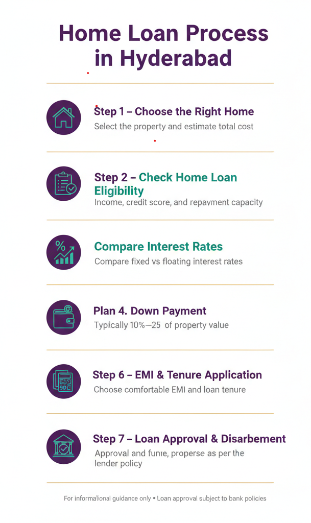 Home loans in Hyderabad