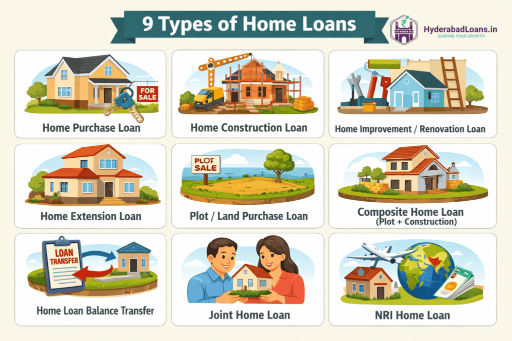 Types of Home loans in India
