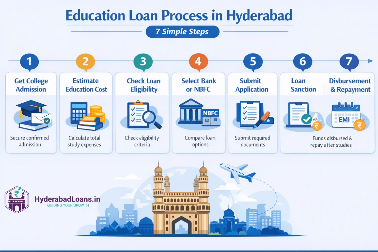 Student education loan in Hyderabad