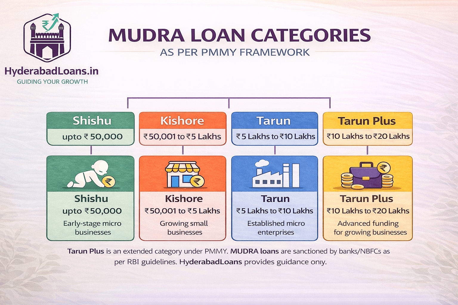 mudra loans in Hyderabad