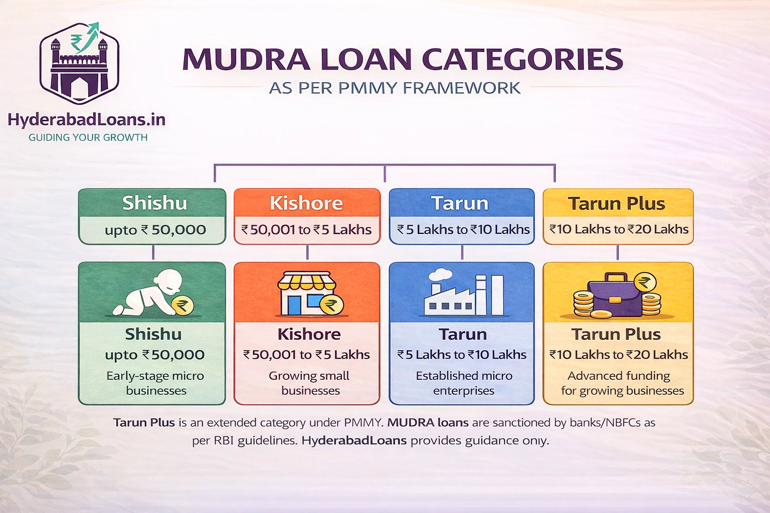 mudra loans in Hyderabad