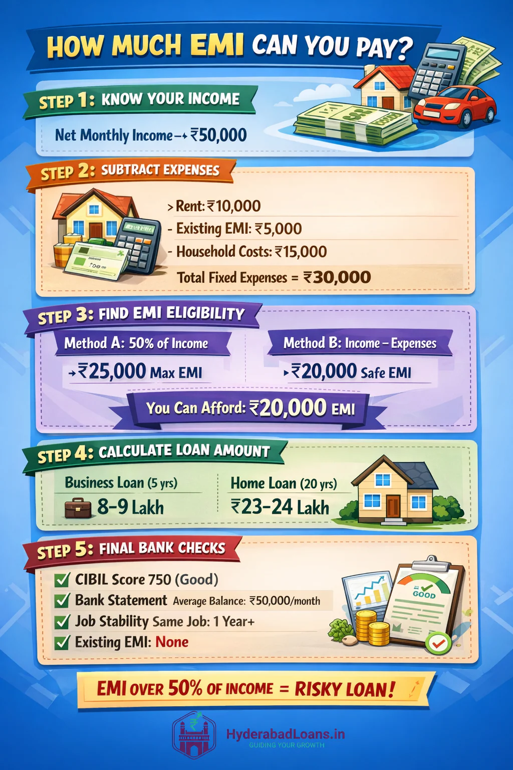 how banks verify your loan eligibility emi tenure