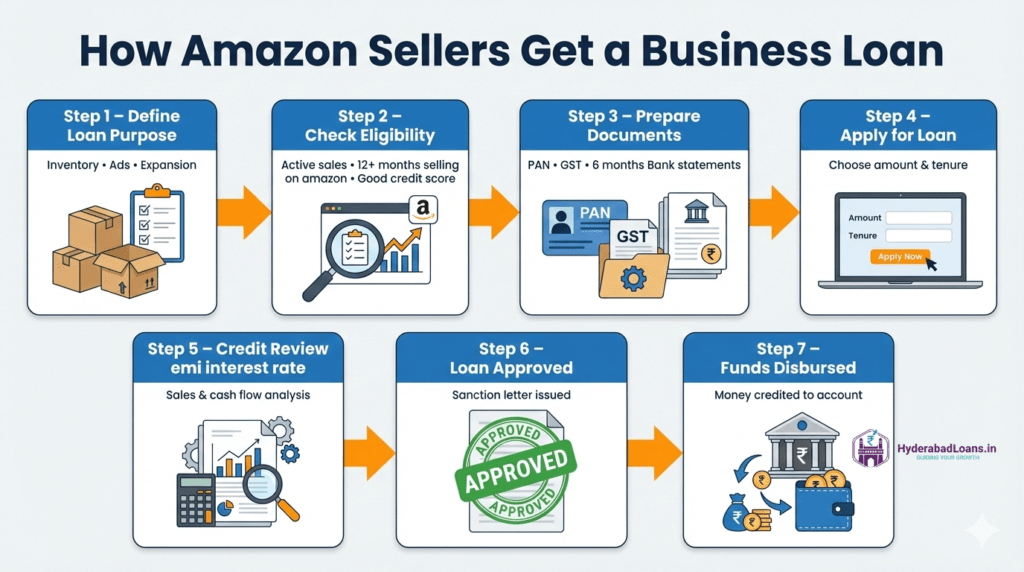 Step by step process to get a loan for Amazon sellers in India