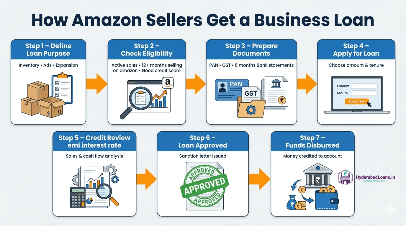 Step by step process to get a loan for Amazon sellers in India